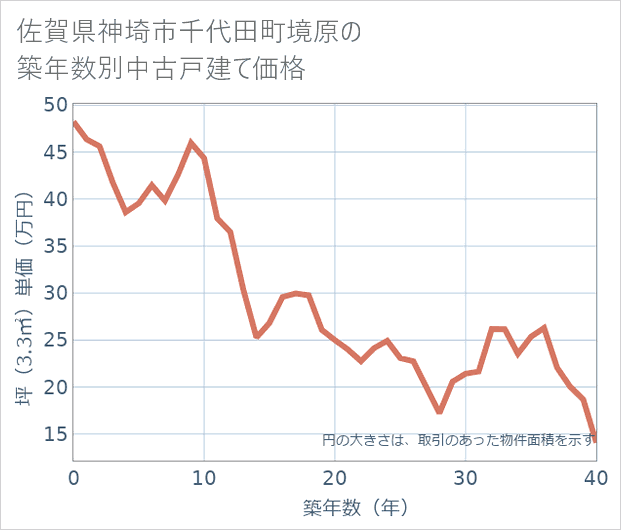 佐賀県神埼市千代田町境原の築年数別の中古戸建て坪単価