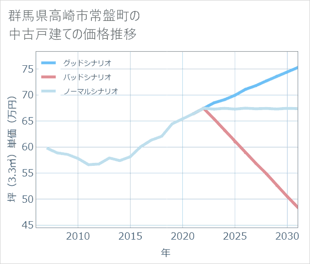 群馬県高崎市常盤町の中古戸建て価格推移