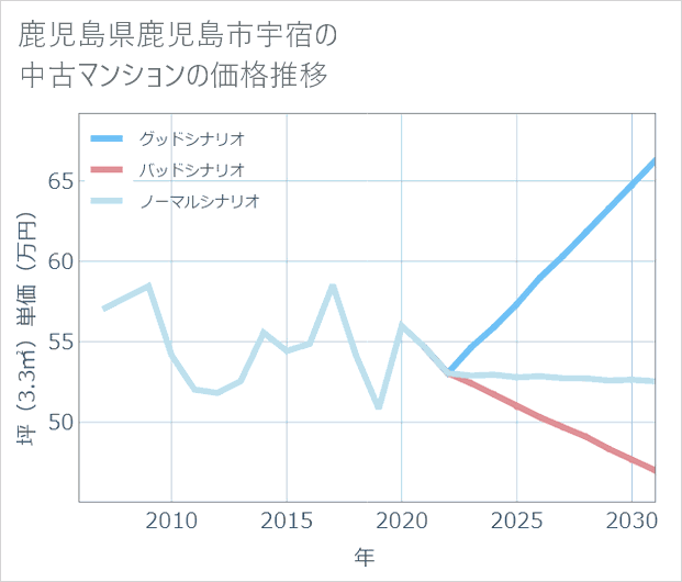鹿児島県鹿児島市宇宿の中古マンション価格推移