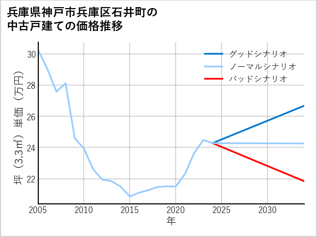 兵庫県神戸市兵庫区石井町の中古戸建て価格推移