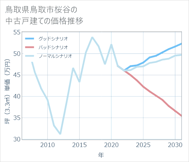 鳥取県鳥取市桜谷の中古戸建て価格推移