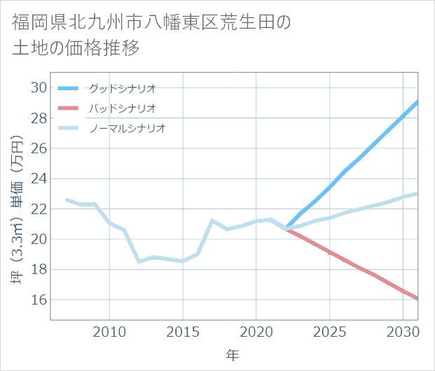 福岡県北九州市八幡東区荒生田の土地価格推移