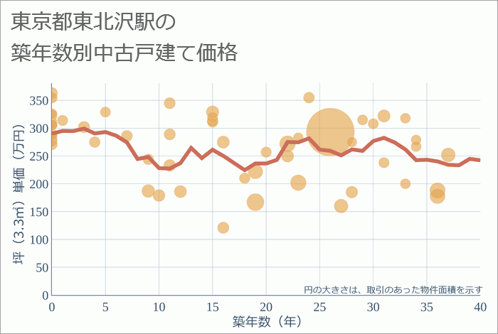 東北沢駅（東京都）の築年数別の中古戸建て坪単価