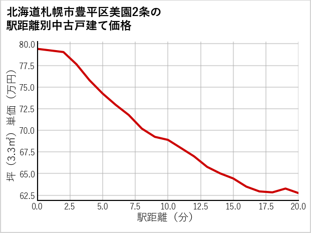 北海道札幌市豊平区美園2条の徒歩距離別の中古戸建て坪単価