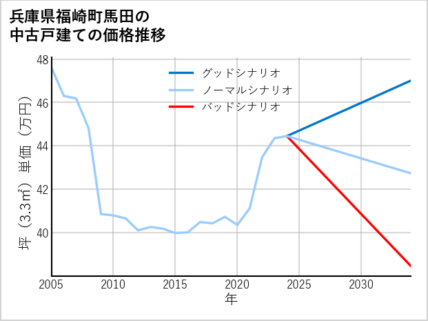 兵庫県福崎町馬田の中古戸建て価格推移