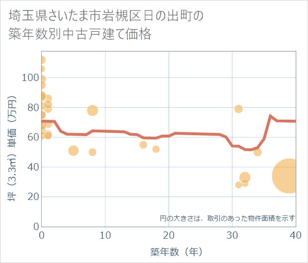 埼玉県さいたま市岩槻区日の出町の築年数別の中古戸建て坪単価