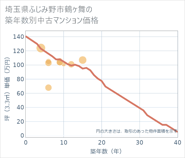 埼玉県ふじみ野市鶴ケ舞の築年数別の中古マンション坪単価