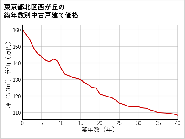 東京都北区西が丘の築年数別の中古戸建て坪単価