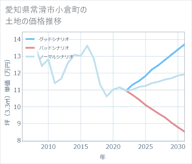 愛知県常滑市小倉町の土地価格推移