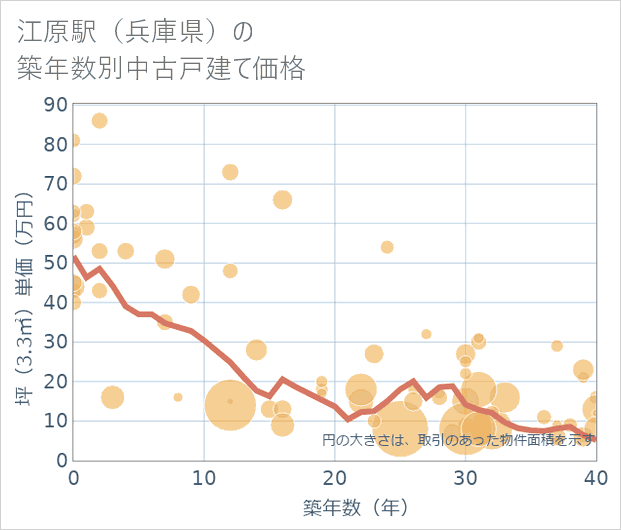 江原駅(兵庫県)の築年数別の中古戸建て坪単価