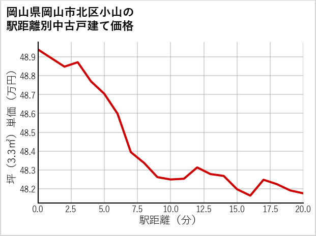 岡山県岡山市北区小山の徒歩距離別の中古戸建て坪単価