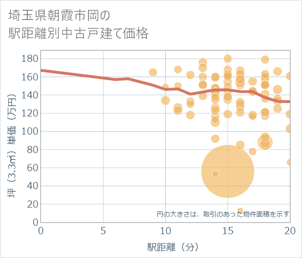 埼玉県朝霞市岡の徒歩距離別の中古戸建て坪単価