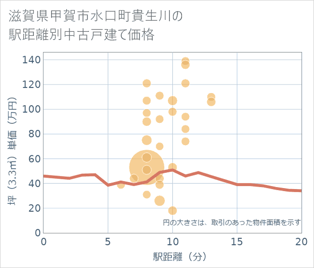 滋賀県甲賀市水口町貴生川の徒歩距離別の中古戸建て坪単価