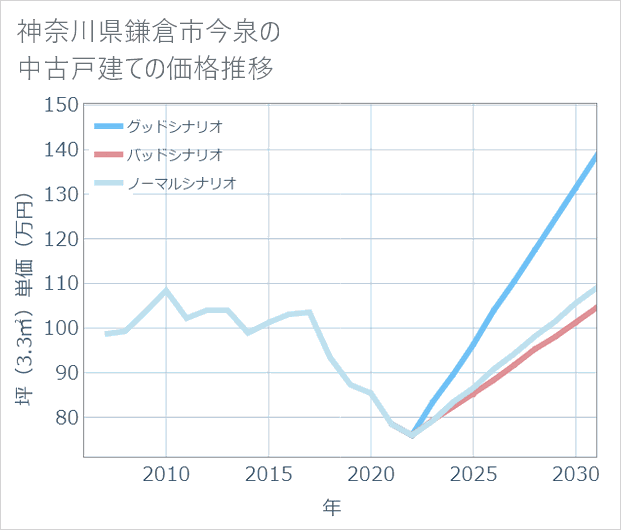 神奈川県鎌倉市今泉の中古戸建て価格推移