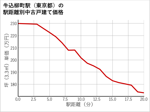 牛込柳町駅（東京都）の徒歩距離別の中古戸建て坪単価