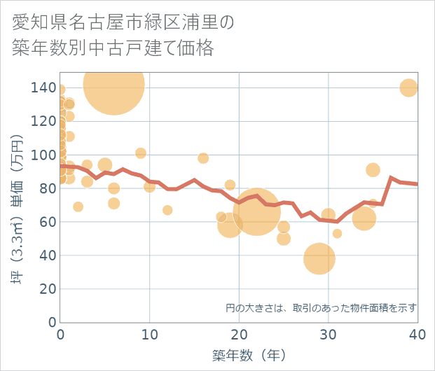 愛知県名古屋市緑区浦里の築年数別の中古戸建て坪単価