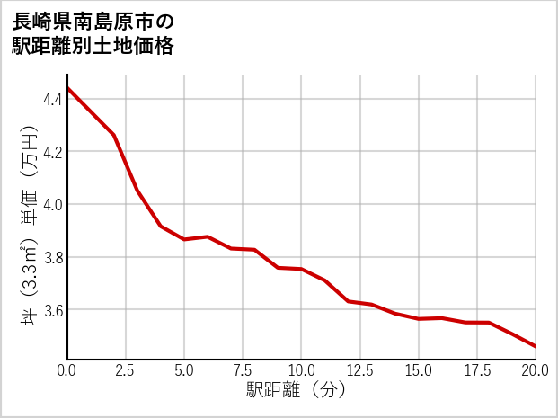 長崎県南島原市の徒歩距離別の土地坪単価