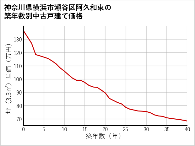 神奈川県横浜市瀬谷区阿久和東の築年数別の中古戸建て坪単価