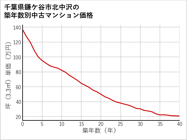 千葉県鎌ケ谷市北中沢の築年数別の中古マンション坪単価