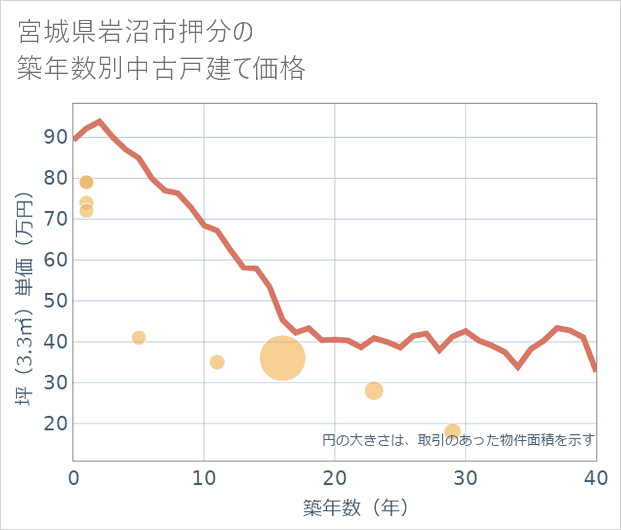 宮城県岩沼市押分の築年数別の中古戸建て坪単価
