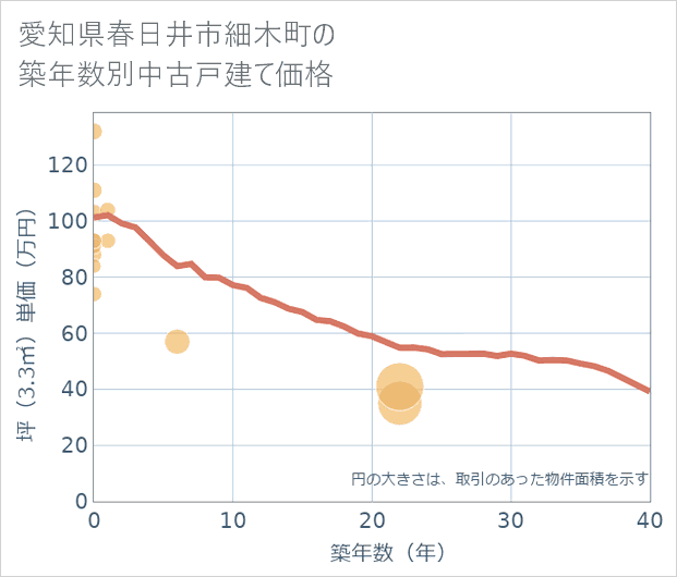 愛知県春日井市細木町の築年数別の中古戸建て坪単価