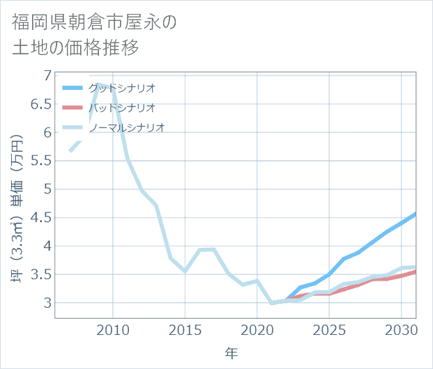 福岡県朝倉市屋永の土地価格推移