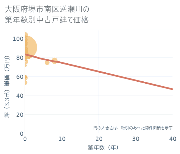 大阪府堺市南区逆瀬川の築年数別の中古戸建て坪単価