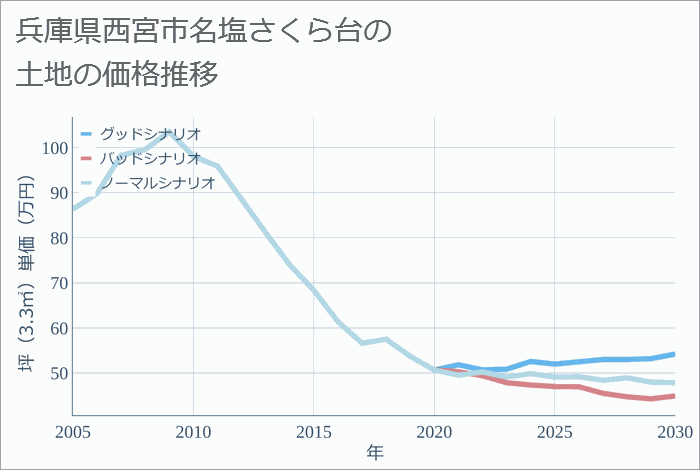 兵庫県西宮市名塩さくら台の土地価格推移