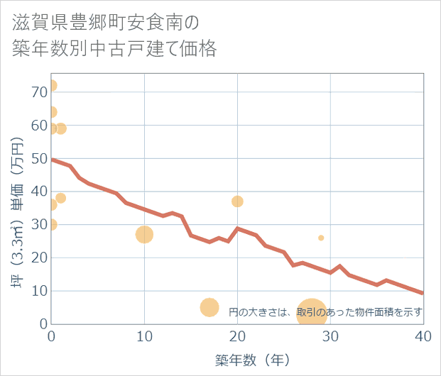 滋賀県豊郷町安食南の築年数別の中古戸建て坪単価