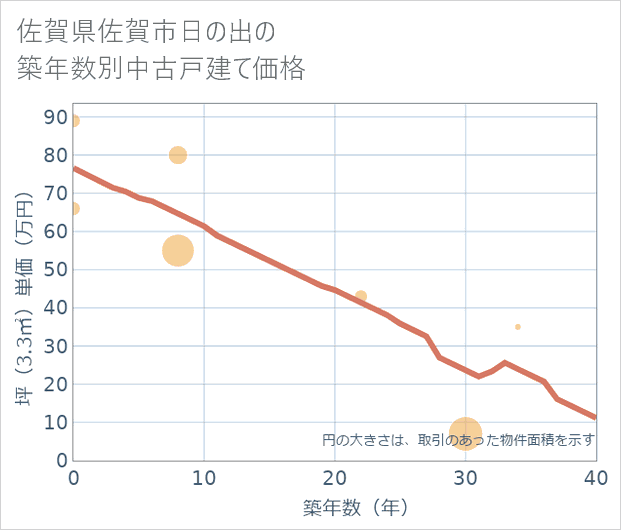 佐賀県佐賀市日の出の築年数別の中古戸建て坪単価