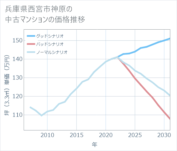 兵庫県西宮市神原の中古マンション価格推移