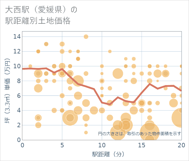 大西駅(愛媛県)の徒歩距離別の土地坪単価