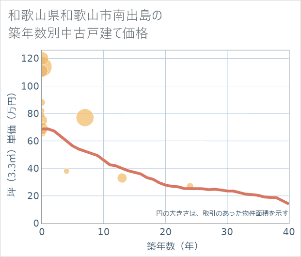 和歌山県和歌山市南出島の築年数別の中古戸建て坪単価