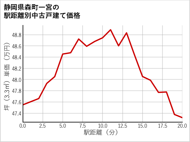 静岡県森町一宮の徒歩距離別の中古戸建て坪単価