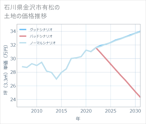 石川県金沢市有松の土地価格推移