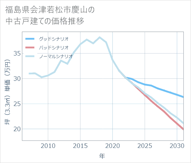 福島県会津若松市慶山の中古戸建て価格推移