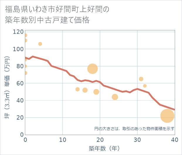 福島県いわき市好間町上好間の築年数別の中古戸建て坪単価