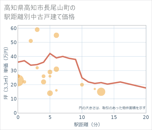 高知県高知市長尾山町の徒歩距離別の中古戸建て坪単価
