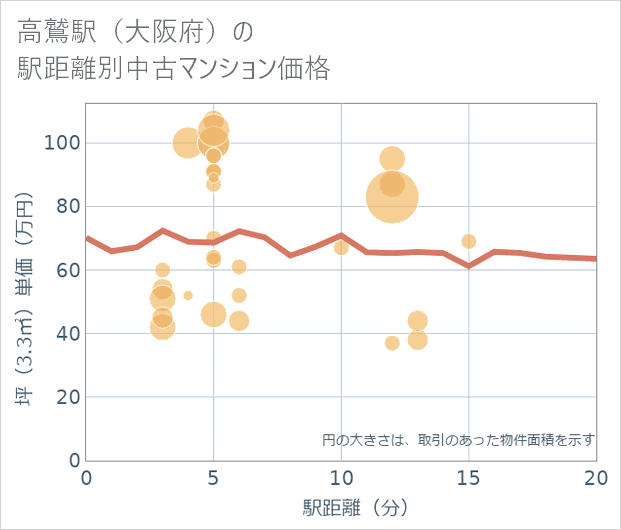 高鷲駅（大阪府）の徒歩距離別の中古マンション坪単価