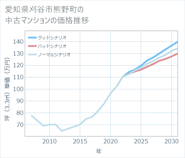 愛知県刈谷市熊野町の中古マンション価格推移