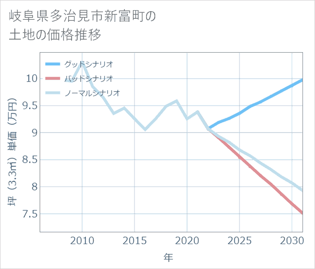 岐阜県多治見市新富町の土地価格推移