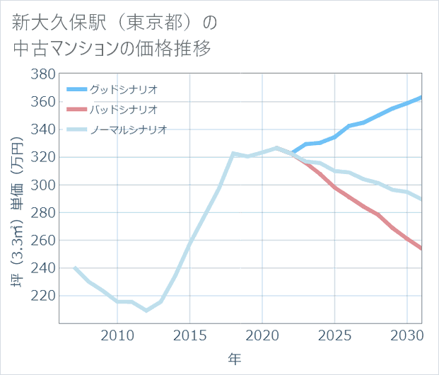 新大久保駅(東京都)の中古マンション価格推移
