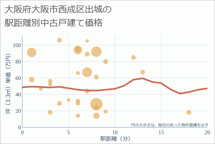 大阪府大阪市西成区出城の徒歩距離別の中古戸建て坪単価