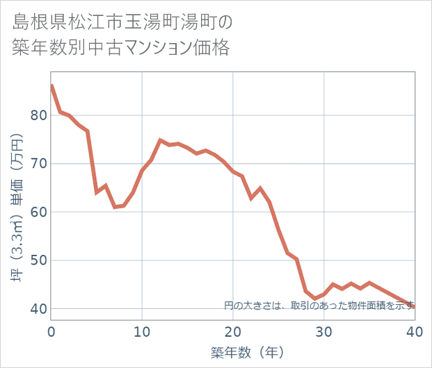 島根県松江市玉湯町湯町の築年数別の中古マンション坪単価