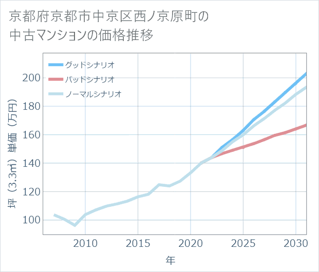 京都府京都市中京区西ノ京原町の中古マンション価格推移