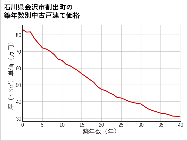 石川県金沢市割出町の築年数別の中古戸建て坪単価