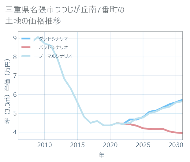 三重県名張市つつじが丘南7番町の土地価格推移