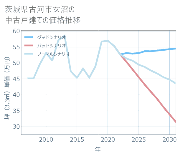 茨城県古河市女沼の中古戸建て価格推移