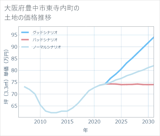 大阪府豊中市東寺内町の土地価格推移