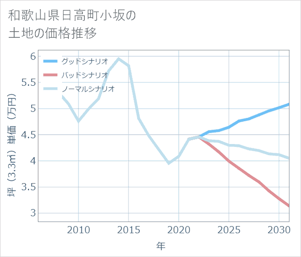 和歌山県日高町小坂の土地価格推移